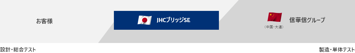 ブリッジ業務を中心とした中国オフショアの活用イメージ