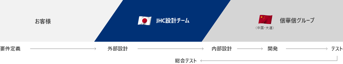 適用範囲を拡大した中国オフショアの活用イメージ