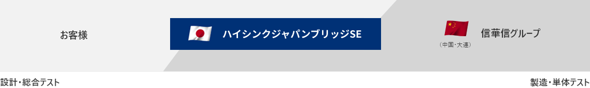 ブリッジ業務を中心とした中国オフショアの活用イメージ